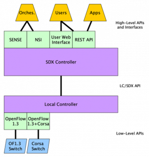 Architecture of the AtlanticWave-SDX